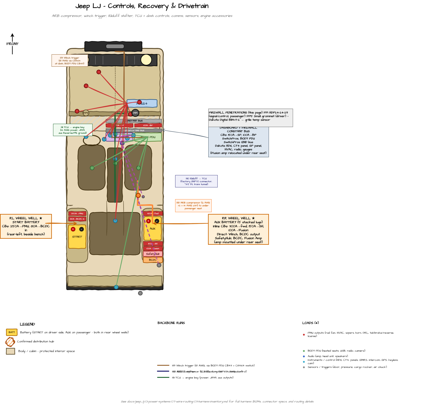 LJ Tub Map — Controls, Recovery & Drivetrain routing (top-down): ARB compressor, winch contactor trigger, shifter, and TCU runs (H6–H9)